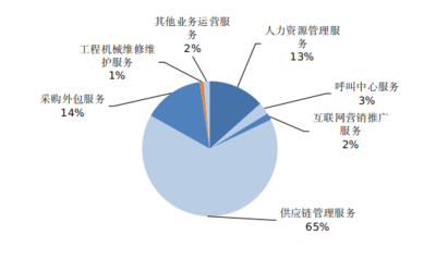 2021年寧波市服務外包業務運行情況分析 聚焦供應鏈管理服務的崛起與影響
